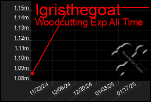 Total Graph of Igristhegoat