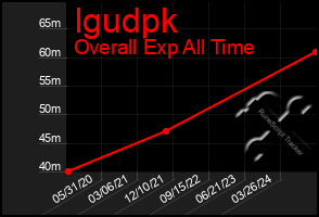 Total Graph of Igudpk