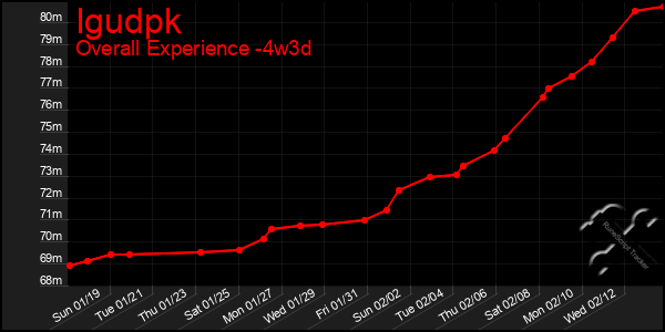 Last 31 Days Graph of Igudpk