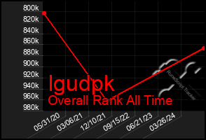 Total Graph of Igudpk