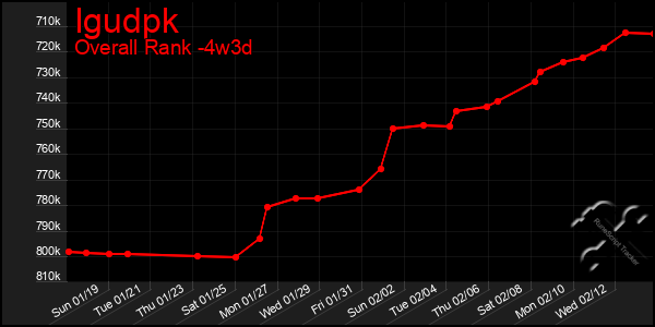 Last 31 Days Graph of Igudpk