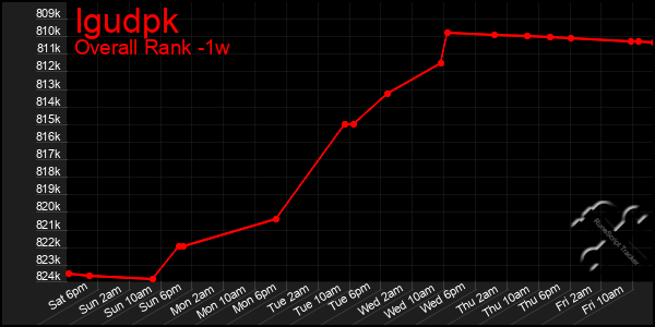 1 Week Graph of Igudpk