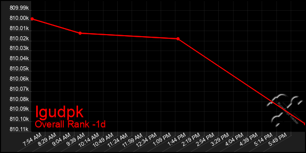 Last 24 Hours Graph of Igudpk