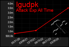 Total Graph of Igudpk