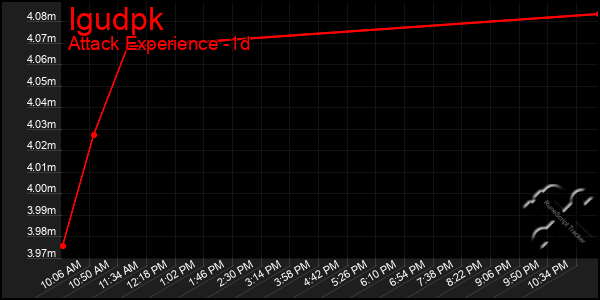 Last 24 Hours Graph of Igudpk