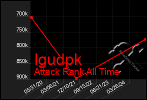 Total Graph of Igudpk