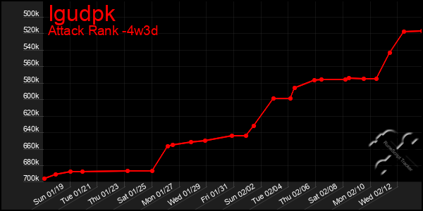 Last 31 Days Graph of Igudpk