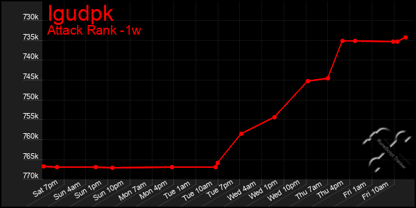 Last 7 Days Graph of Igudpk