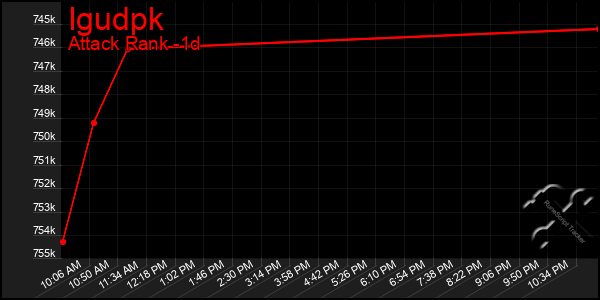 Last 24 Hours Graph of Igudpk