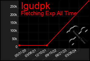 Total Graph of Igudpk