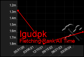 Total Graph of Igudpk