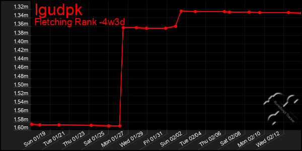 Last 31 Days Graph of Igudpk