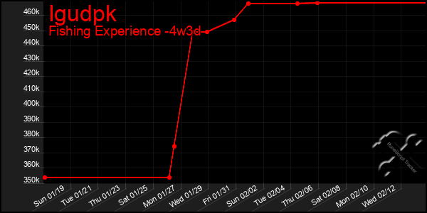 Last 31 Days Graph of Igudpk