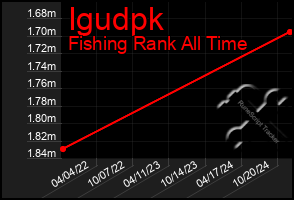 Total Graph of Igudpk