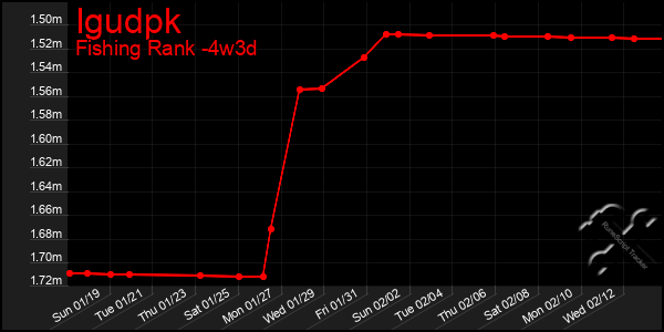 Last 31 Days Graph of Igudpk