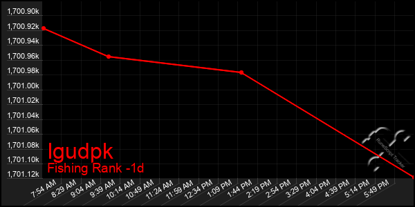 Last 24 Hours Graph of Igudpk