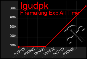 Total Graph of Igudpk