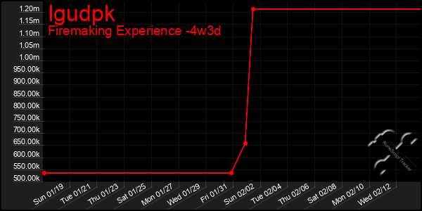 Last 31 Days Graph of Igudpk