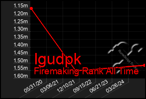 Total Graph of Igudpk