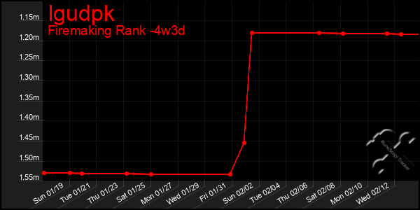 Last 31 Days Graph of Igudpk