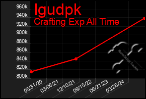 Total Graph of Igudpk