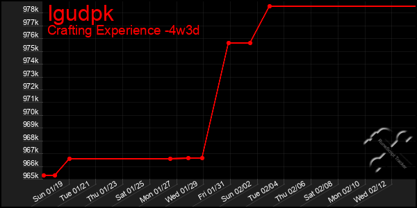 Last 31 Days Graph of Igudpk