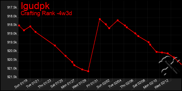 Last 31 Days Graph of Igudpk