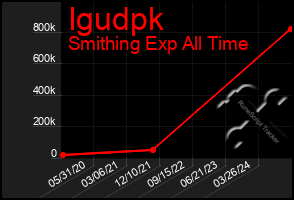 Total Graph of Igudpk