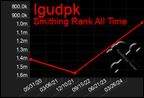 Total Graph of Igudpk