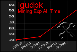 Total Graph of Igudpk