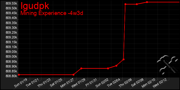 Last 31 Days Graph of Igudpk