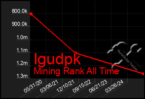 Total Graph of Igudpk