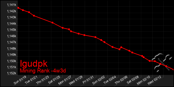 Last 31 Days Graph of Igudpk