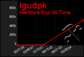 Total Graph of Igudpk