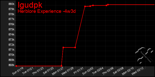 Last 31 Days Graph of Igudpk