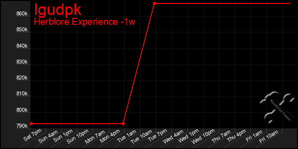 Last 7 Days Graph of Igudpk