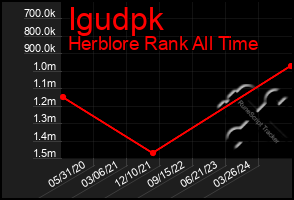 Total Graph of Igudpk