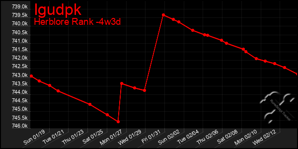 Last 31 Days Graph of Igudpk