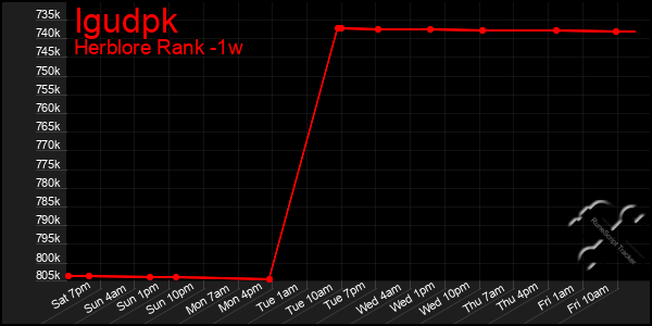 Last 7 Days Graph of Igudpk