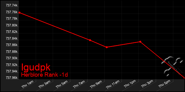 Last 24 Hours Graph of Igudpk