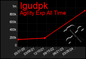 Total Graph of Igudpk