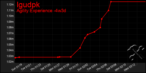 Last 31 Days Graph of Igudpk