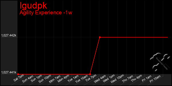 Last 7 Days Graph of Igudpk