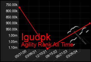 Total Graph of Igudpk