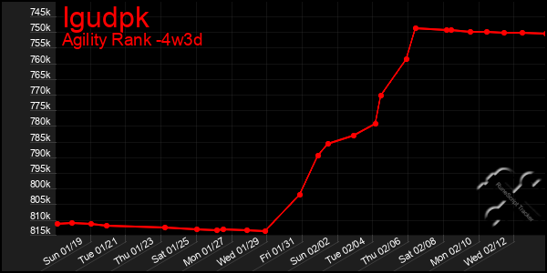 Last 31 Days Graph of Igudpk