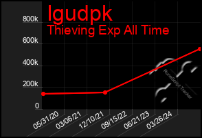 Total Graph of Igudpk