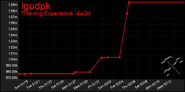 Last 31 Days Graph of Igudpk