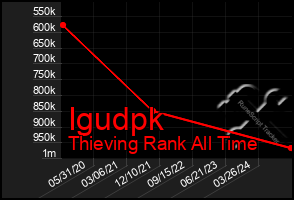 Total Graph of Igudpk