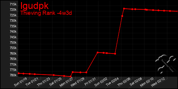 Last 31 Days Graph of Igudpk