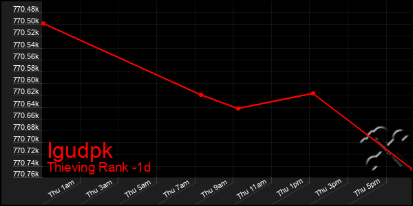 Last 24 Hours Graph of Igudpk